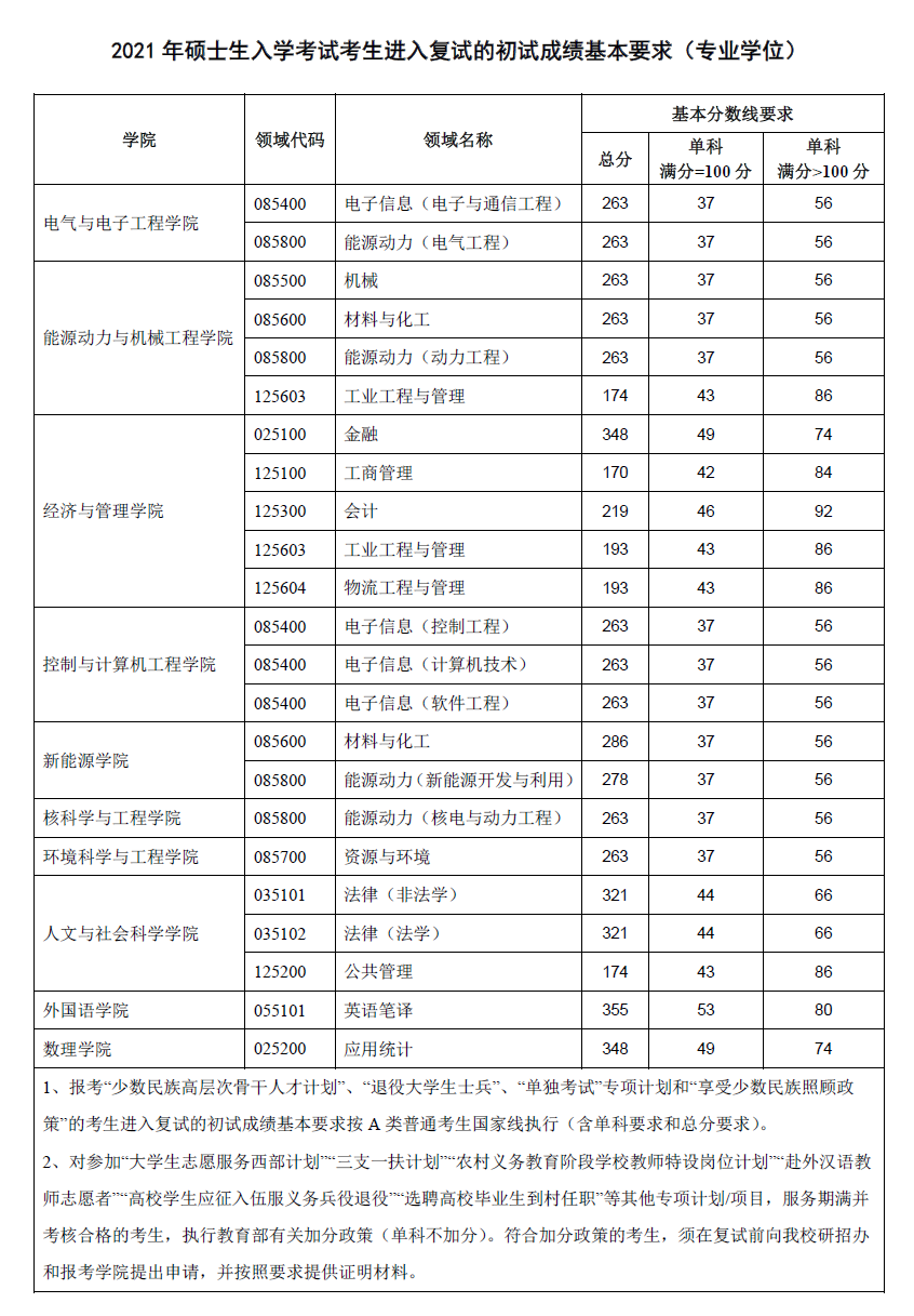 重磅！2021年华北电力大学复试分数线公布！速查！