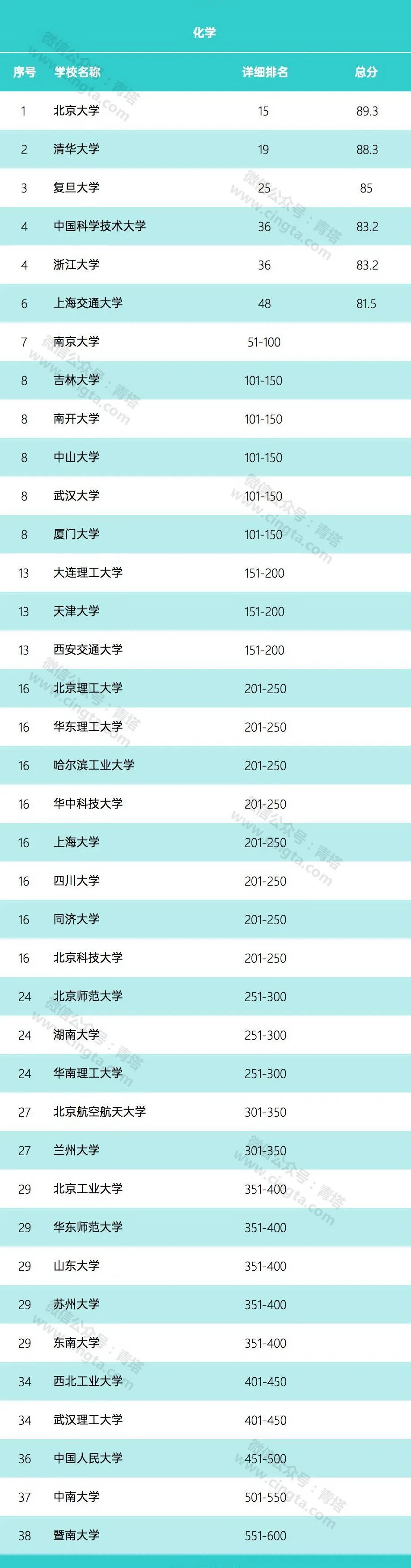 2020年世界大学化学、化工学科排名公布！你的母校排第几？