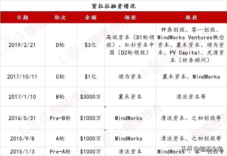 短途货运最大笔融资！年增长200%的货拉拉又获3亿美元！