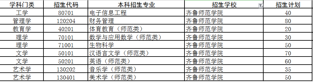 今年好考！专升本山东这19所高校名额快抢