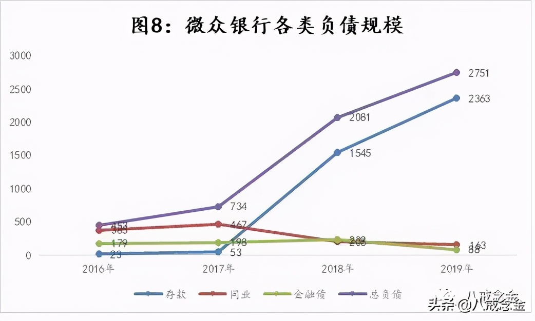 微众银行“机”与“危”