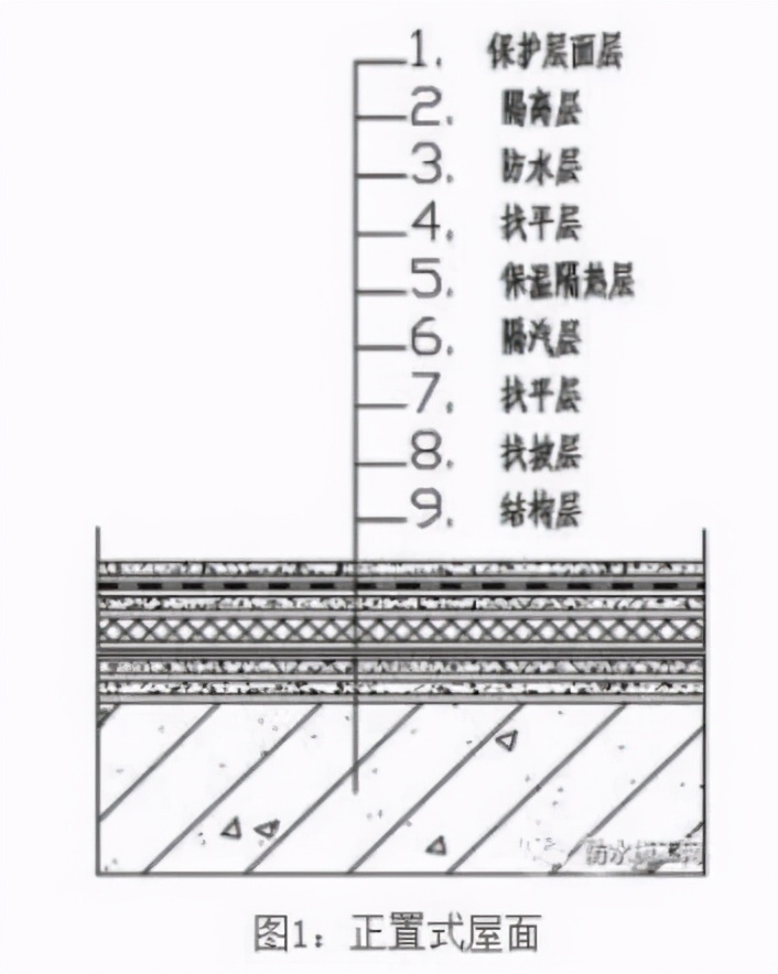 正置式屋面与倒置式屋面的区别北方为什么不用倒置式屋面