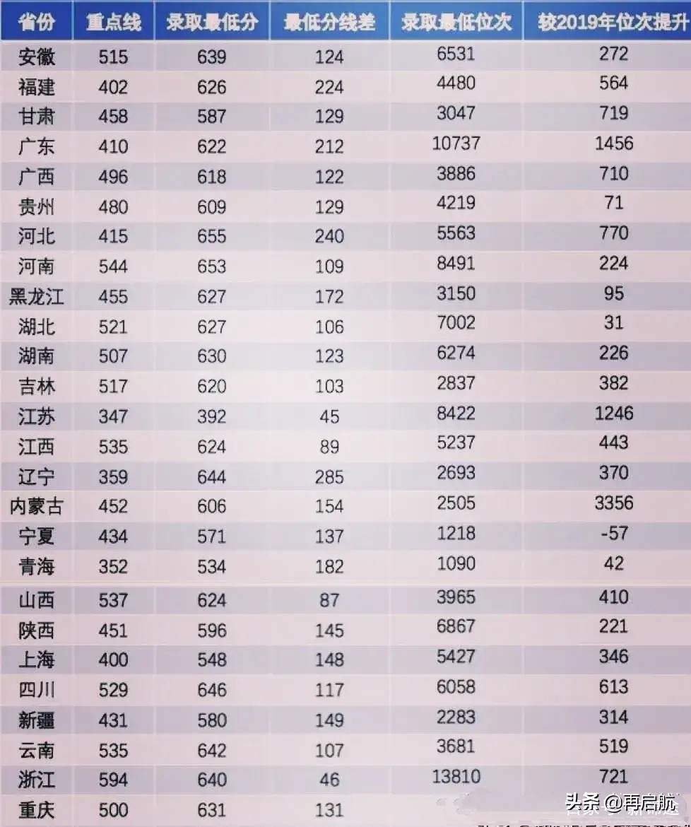 西安电科！在国内各省录取最低分数线！河南653分，青海534