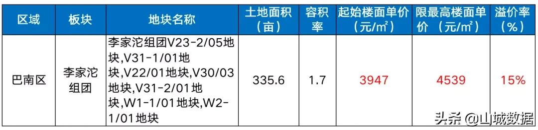 官宣!重庆第三批次土拍公告:28宗地、4531亩,楼面价最高13808