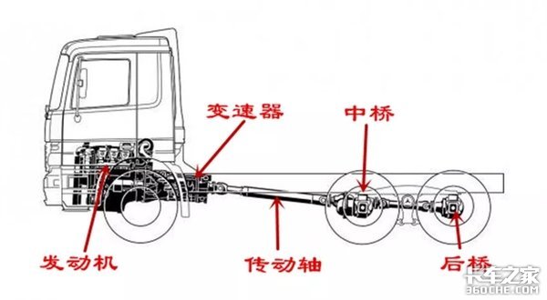 卡车驱动桥中的差速锁有啥用？它是如何工作的你知道吗？