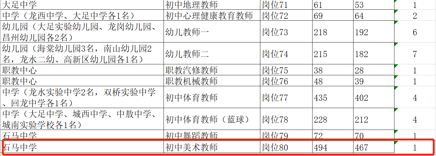 重庆一区县招9名语文教师，1254人报考，艺体教师竞争更激烈