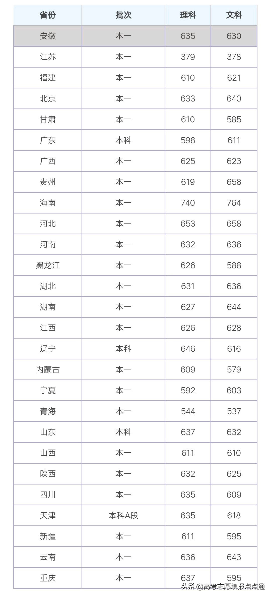 四川大学优势专业分析及2019、2018、2017年各省录取分数线