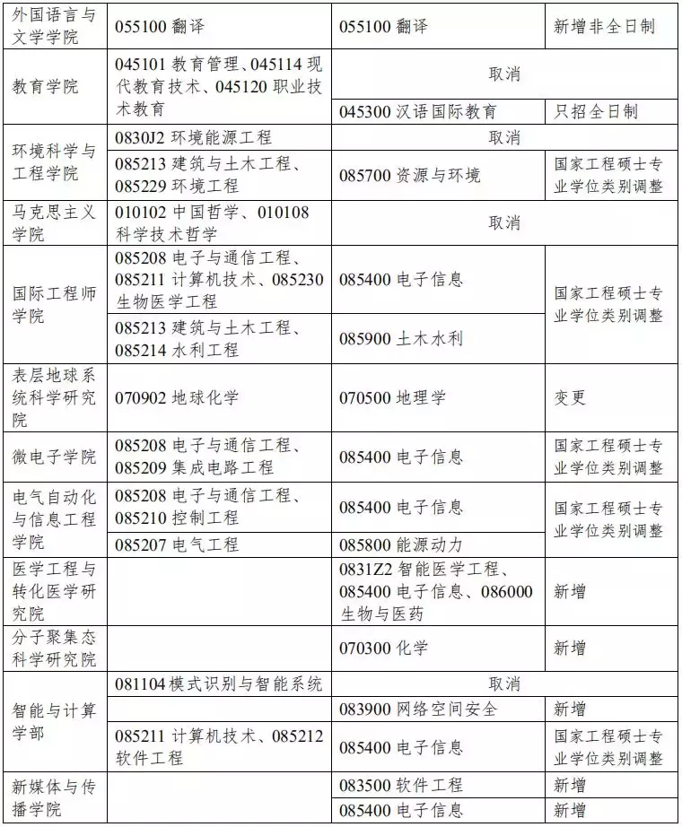 天津大学 2020 年硕士学位研究生招生简章及专业目录