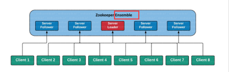 zookeeper架構(gòu)及工作原理
