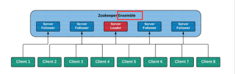 zookeeper架构及工作原理