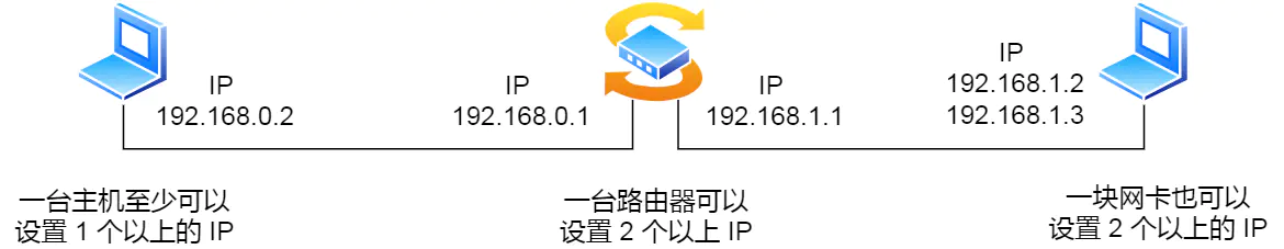 IP 网络基础知识全解，网关、DNS、子网掩码、MAC地址、IPV6大总结