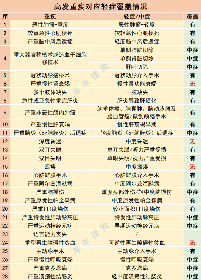 招商银行重大疾病保险,招商银行的重大疾险