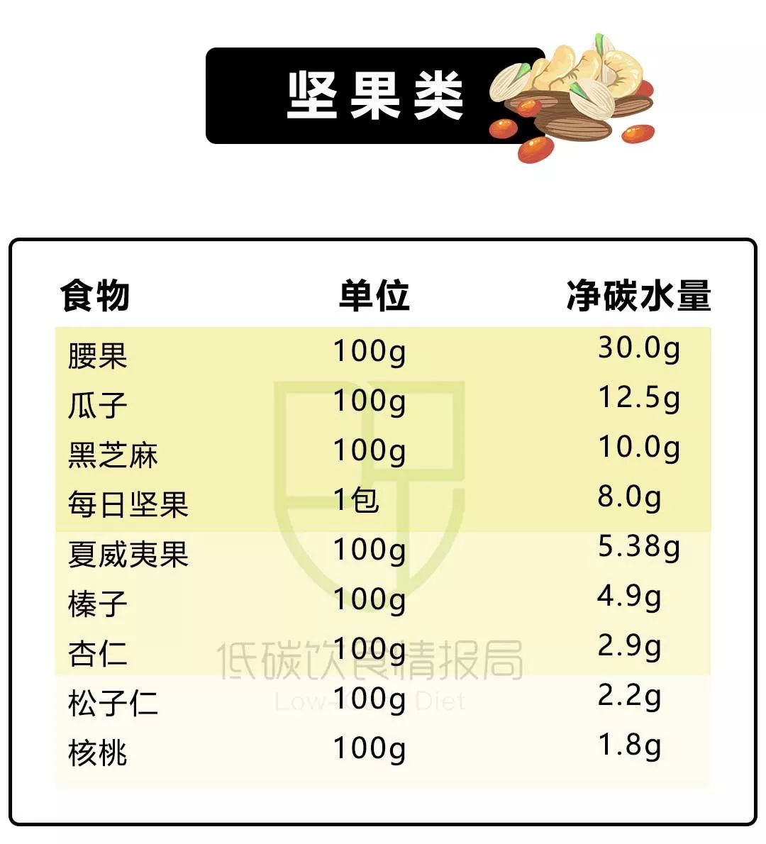 200+种常见食物净碳水清单！让你一眼看清食物中含多少糖