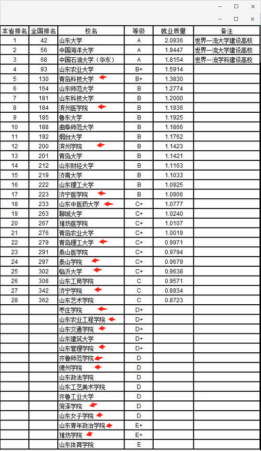 今年好考！专升本山东这19所高校名额快抢