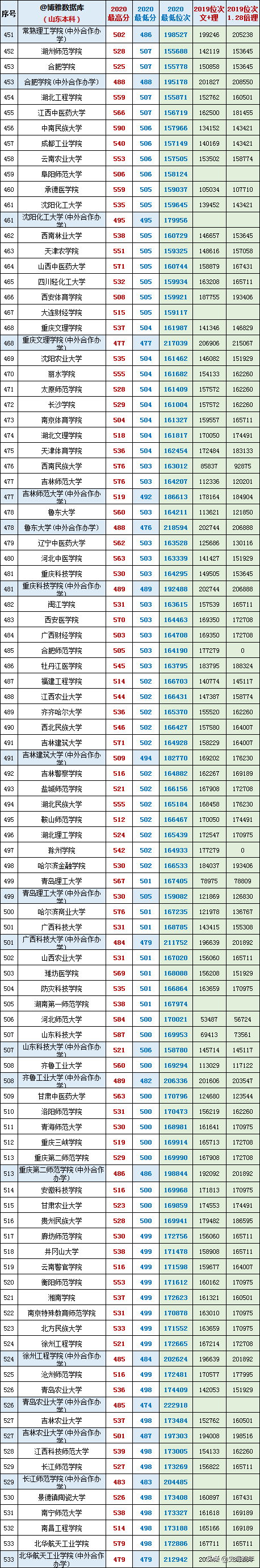 最后两天填志愿！山东17-20年高考录取数据大全，助力学子上名校