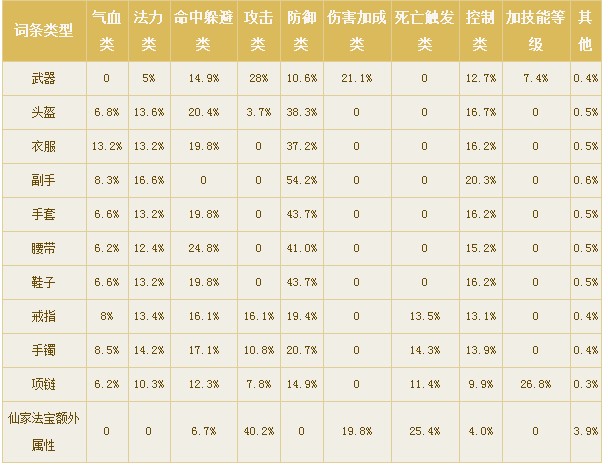 倩女幽魂洗装备技巧