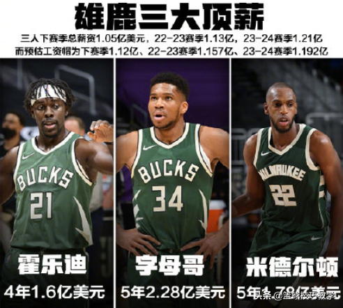 为什么说nba最贵球员(签下了！4年1.6亿美金！NBA史上最贵三巨头诞生)