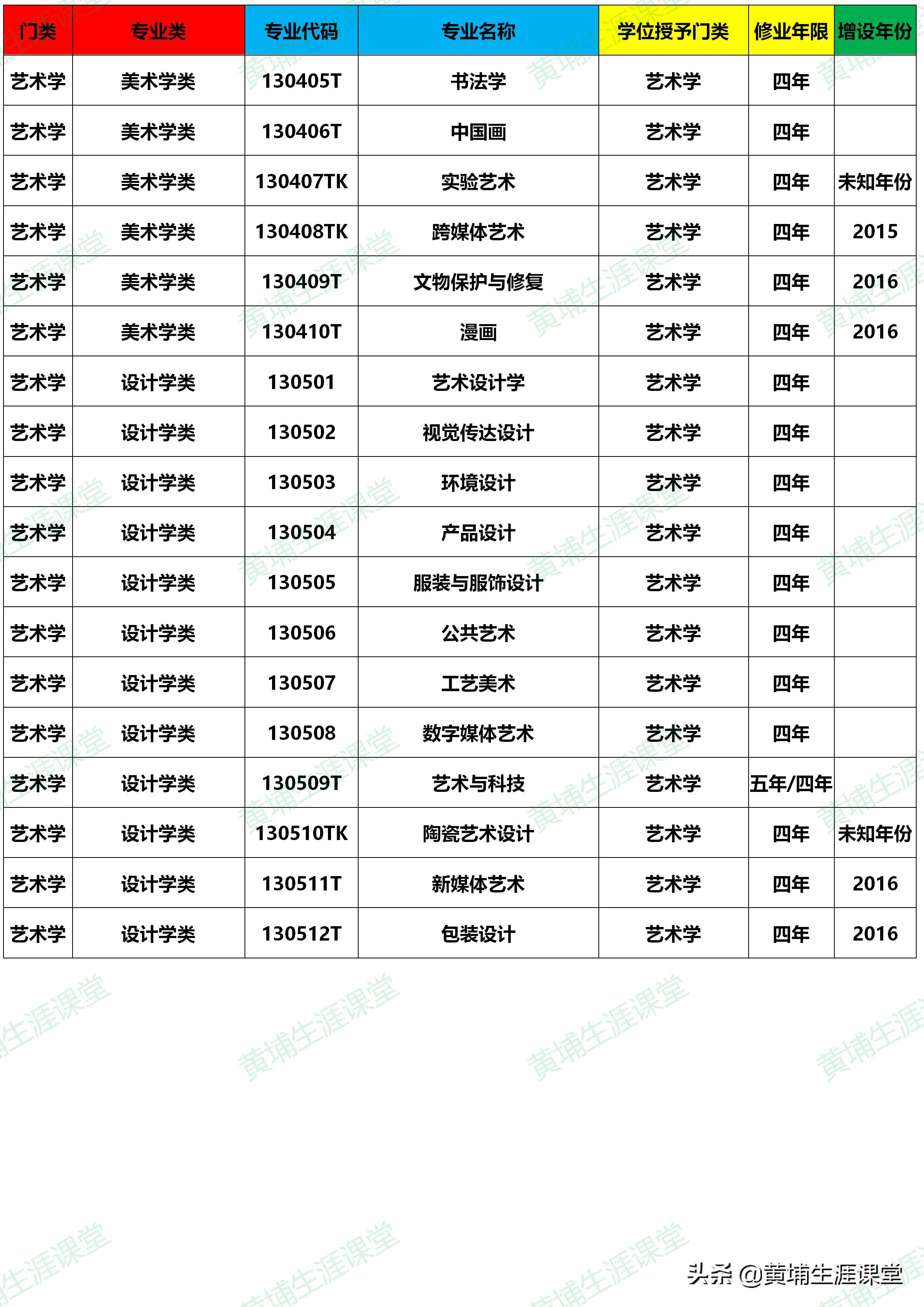 大学本科专业目录(2020年版)