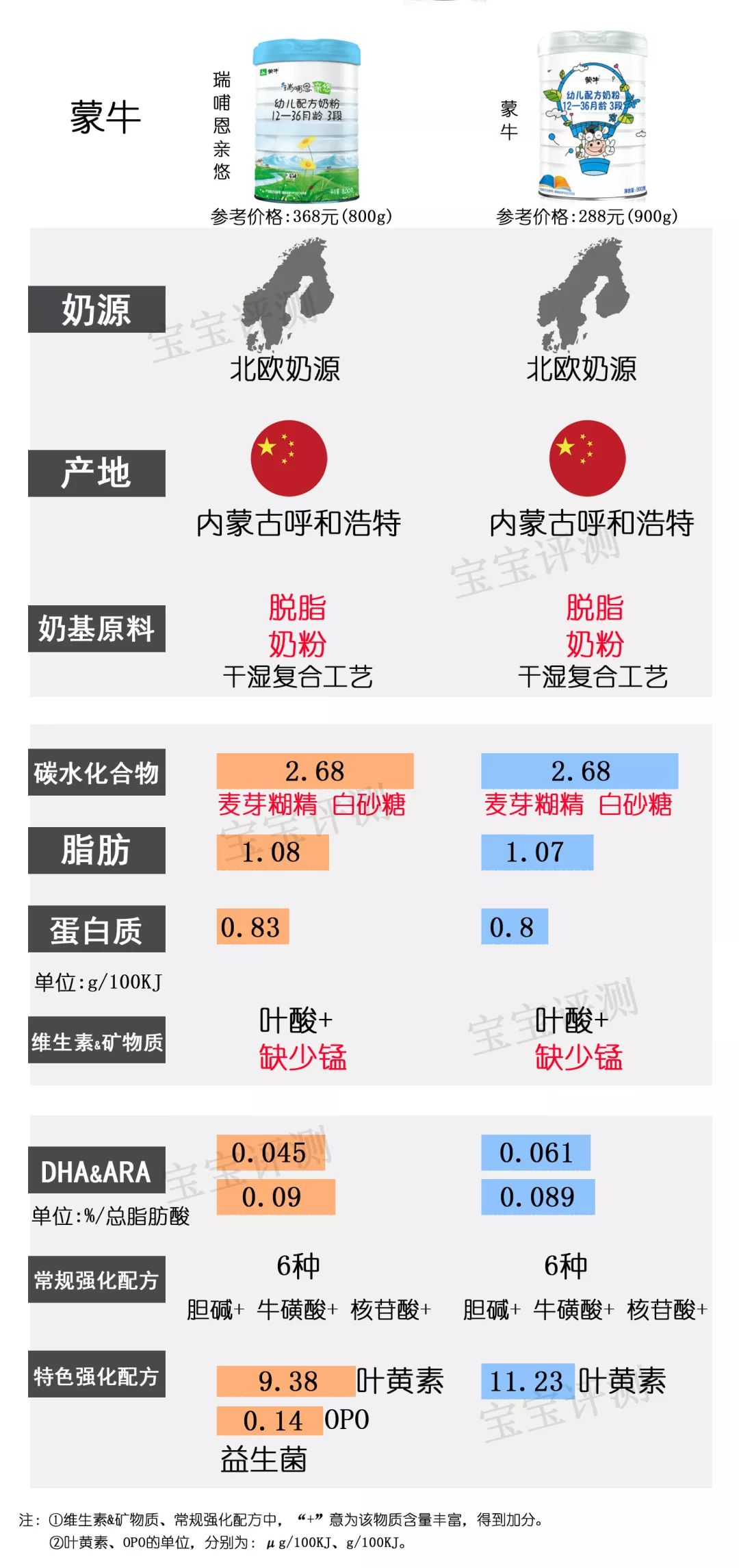 37款国产3段奶粉最新横评：这个品牌刚抽检不合格，排名直下滑