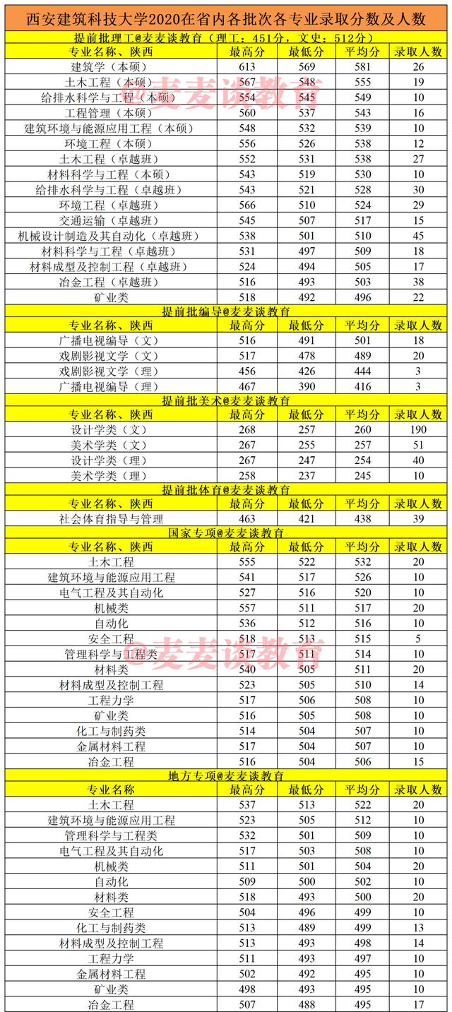 建筑老八校：西安建筑科技大学2020在各省市分专业录取分数及人数