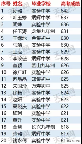 金榜题名，为大天长优秀学子喝彩