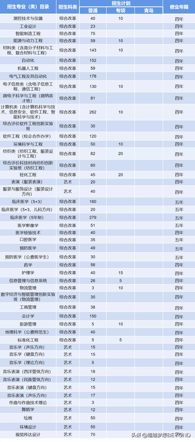 总计4971人，青岛大学2021年山东省本科专业招生计划汇总