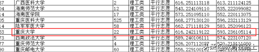 重庆本第一批录取线，重大理科最低593，最高616，近年一直在下滑