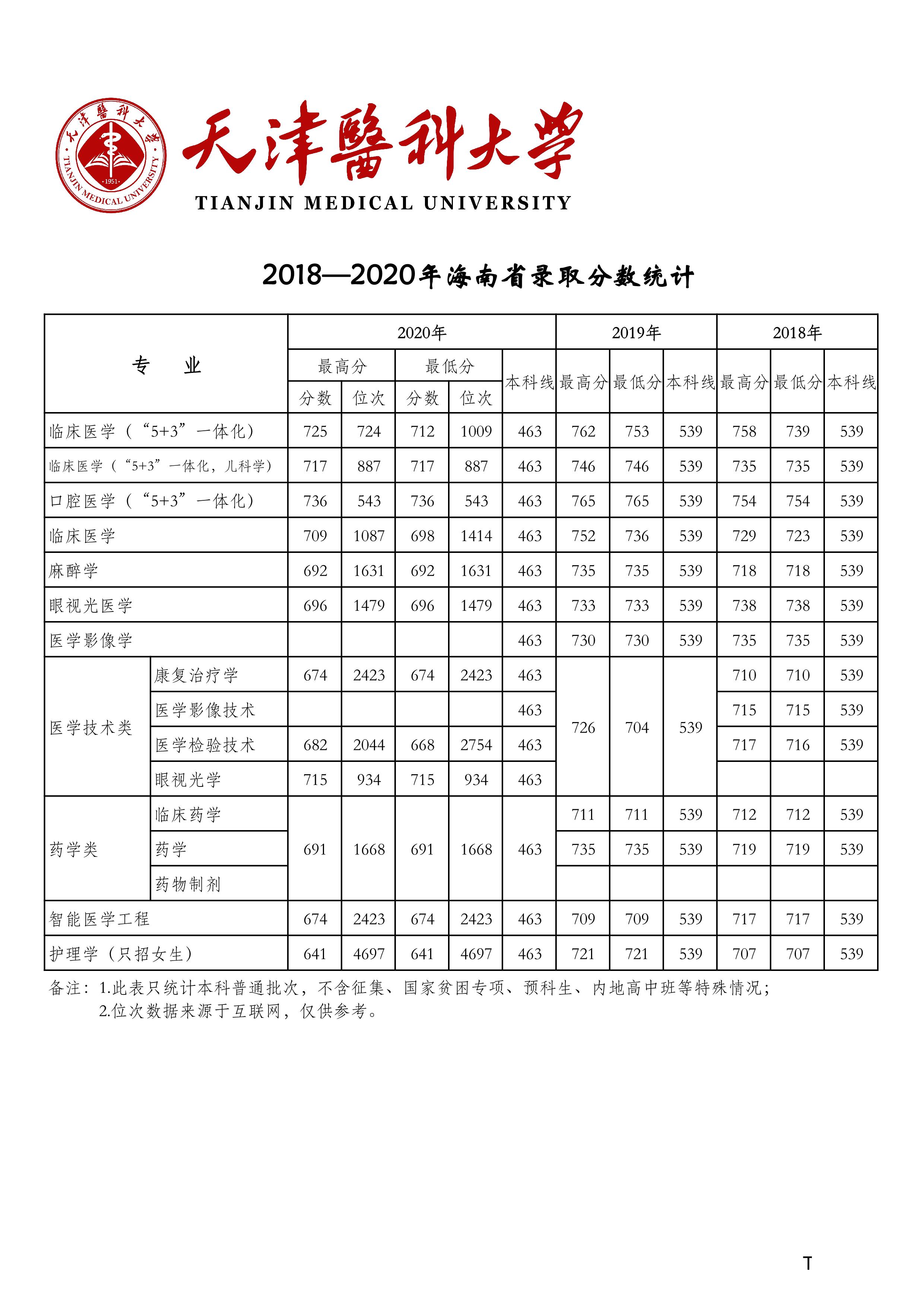 天津医科大学2018-2020年在27省市分专业录取分数公布