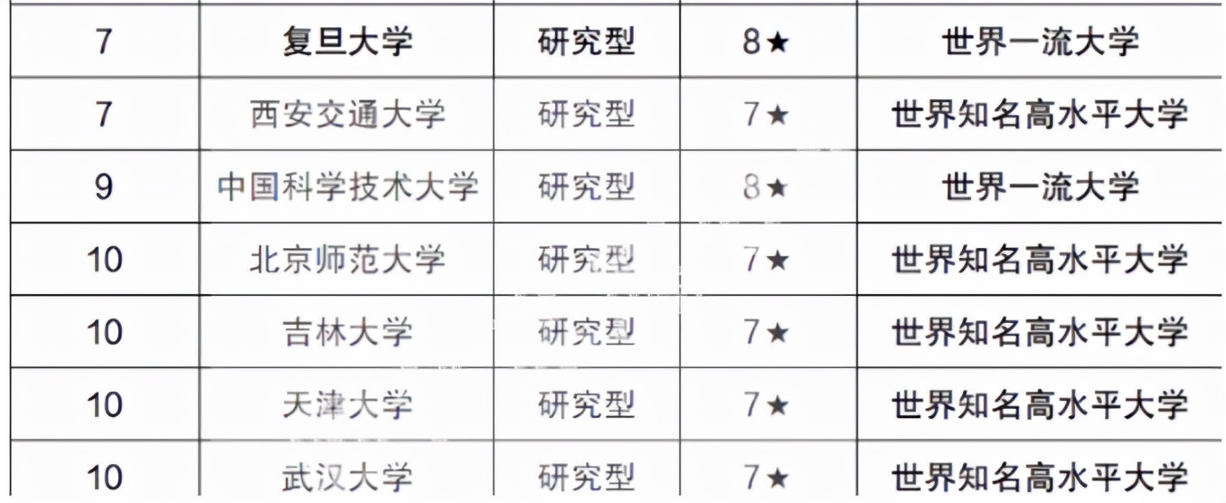 985大学“重新洗牌”，北京大学实至名归，西安交大表现亮眼