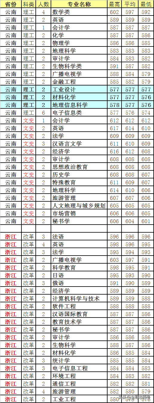 四川师范大学：2018年分专业录取分数线，中等生的理想选择