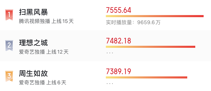 给《扫黑风暴》演员演技排名，王志飞进不了前3