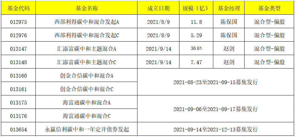 解析：碳中和基金以及6位基金经理的看法