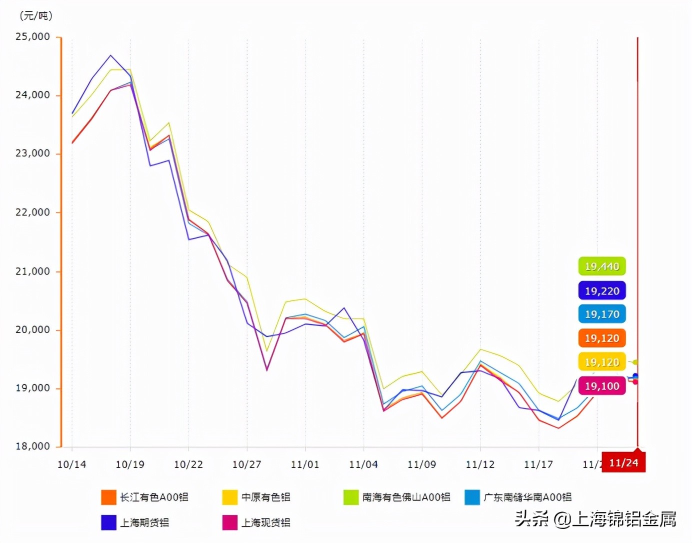 11月24日工业铝型材原料铝锭价格分析