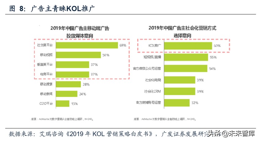 新媒体营销行业深度报告：商业模式变迁与价值分配