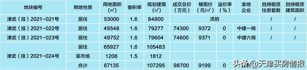 收藏！天津二轮卖地最全整理，340亿里有哪些玄机？| 城纪