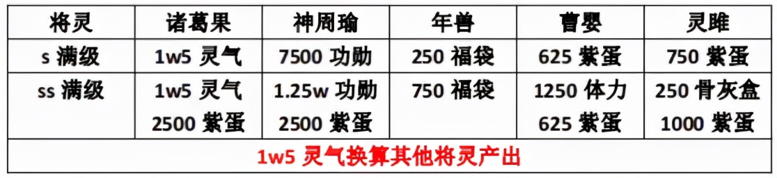 「三国杀十周年」满级将灵产出及比较（已更新小杀）