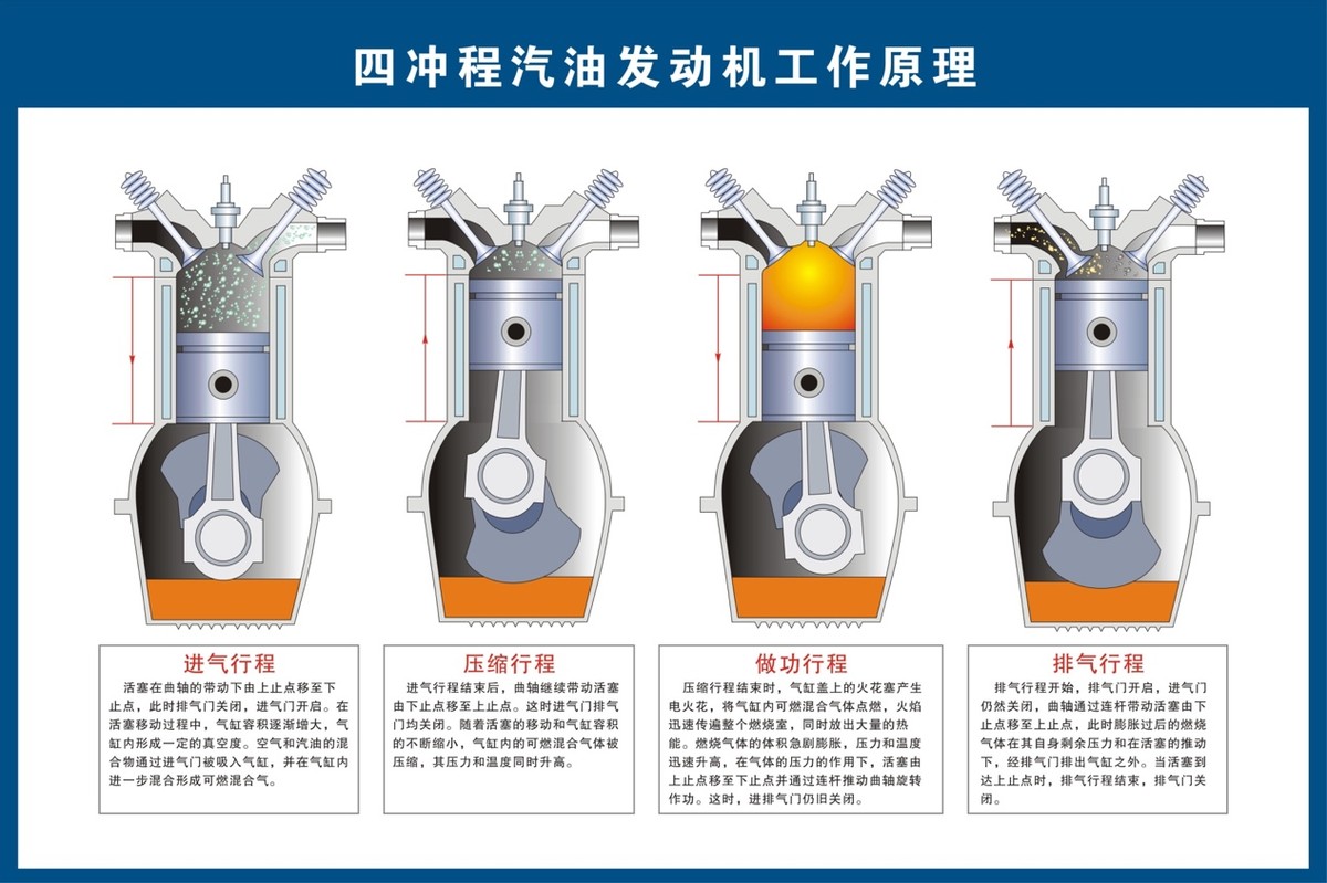 摩托车发动机是怎么工作的？