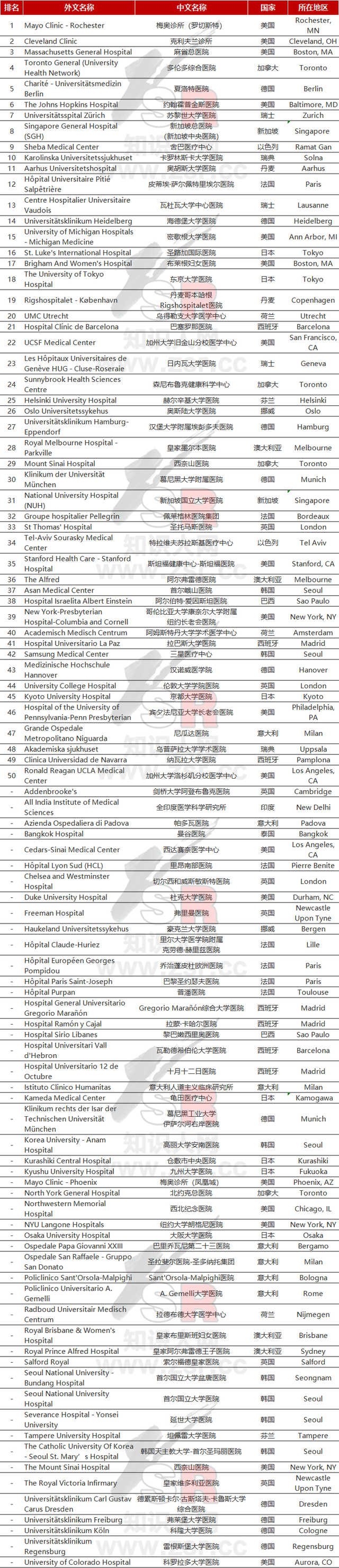 全球医院最佳排名出炉，美国占前三，中国未进前百，差距在哪？