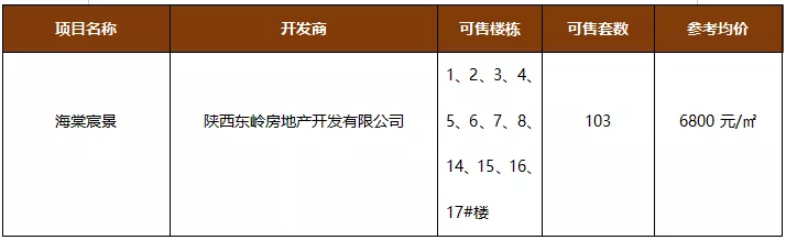 10月份宝鸡6项目新获预售证,含仙逸兰亭等多个别墅项目