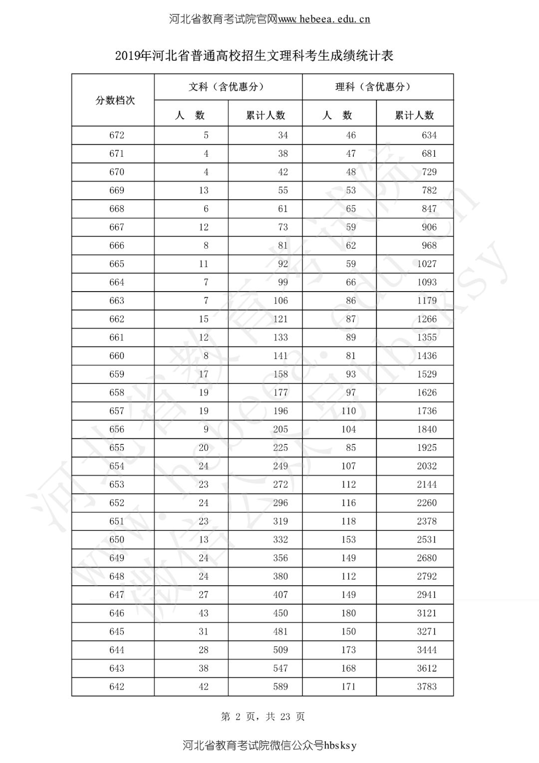 河北省2019高考成绩一分一分段表来啦