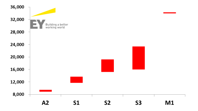 四大会计事务所到手的薪资，集体上涨了