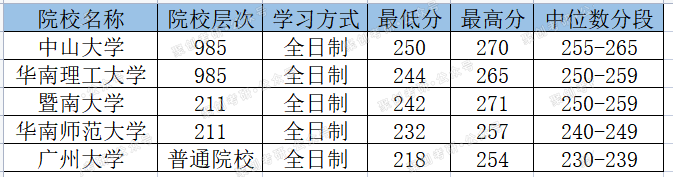 广州大学Mpacc会计专硕考研考情分析，一直再扩招，难度降低了么