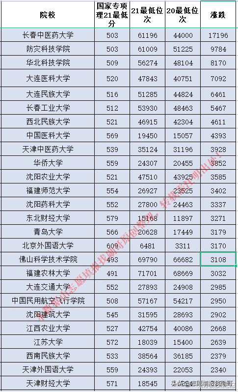 医学院校波动最大！2020-2021年国家专项录取数据对比分析