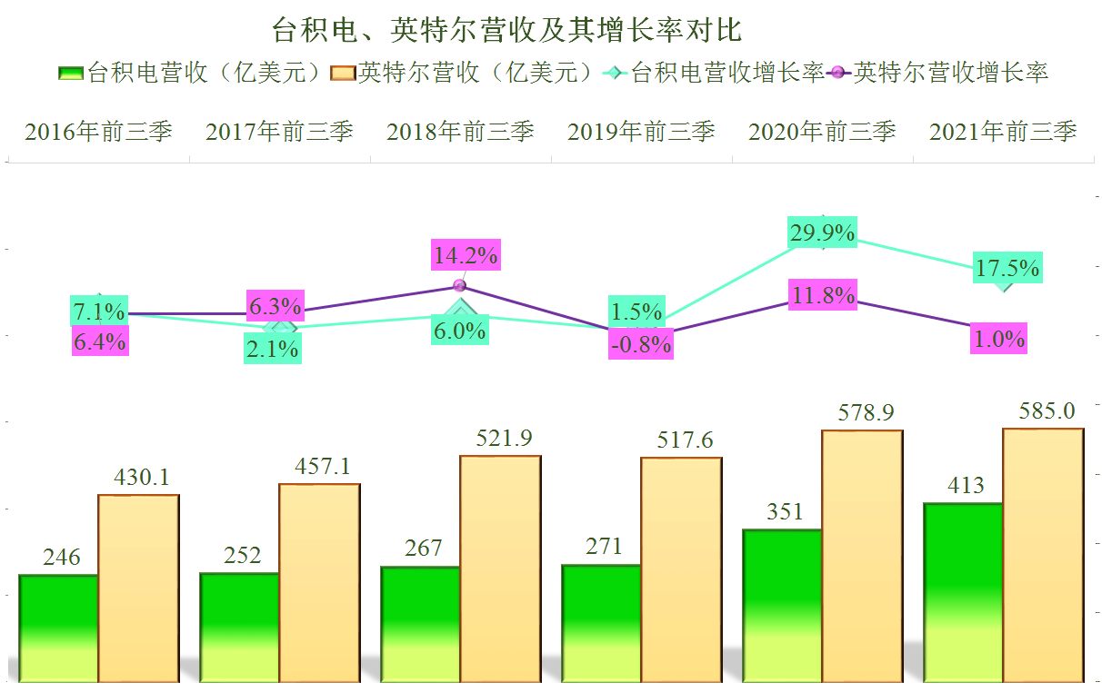 台积电是否全面超过英特尔了？