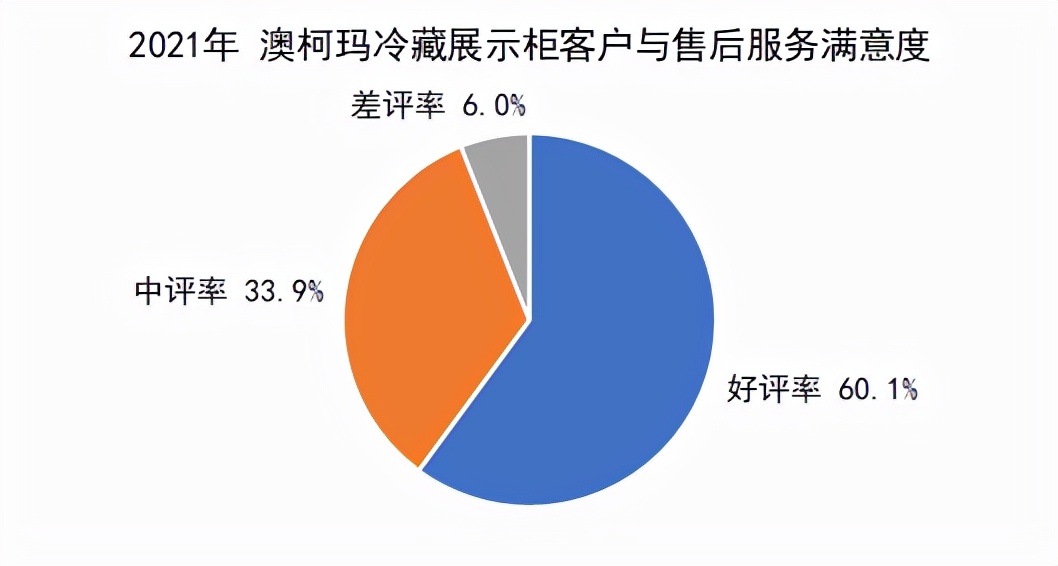 用户满意度创新高，澳柯玛蝉联冷藏展示柜口碑榜冠军