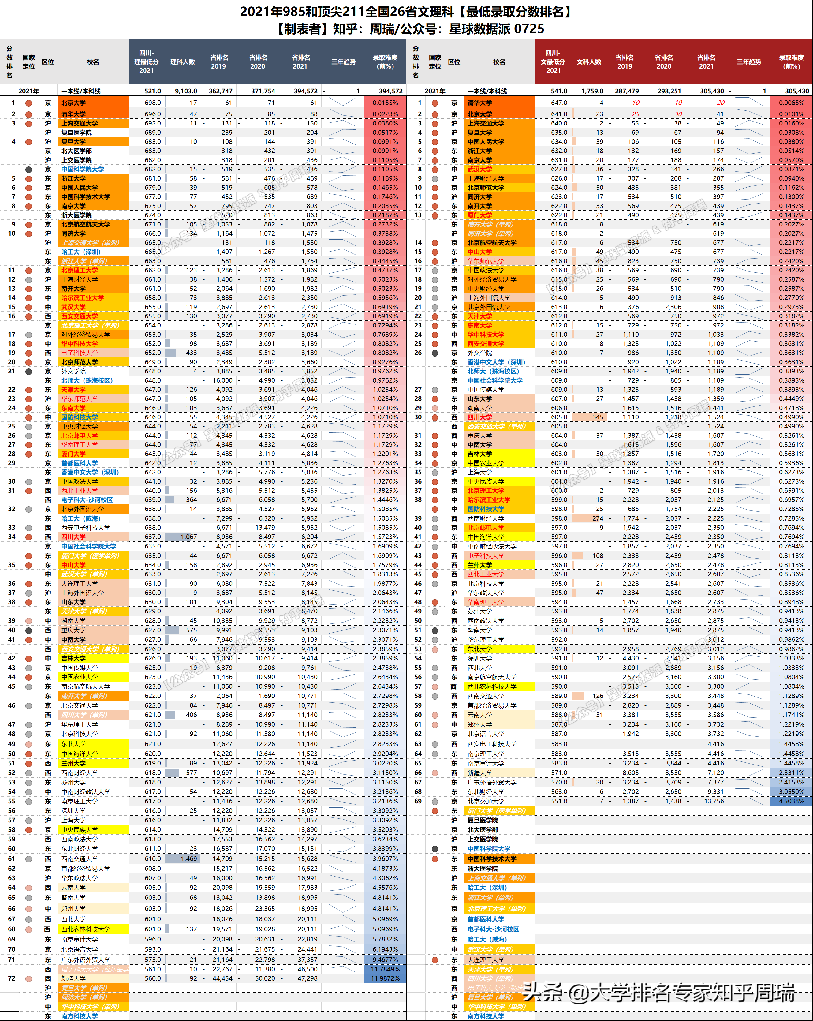 2021年985全国30省分数排名全网独家：清华文理科全面超越北大