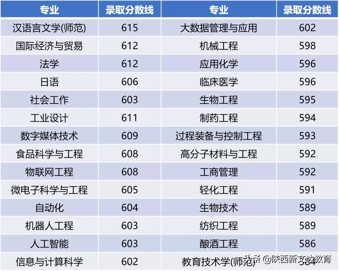 全国53所重点大学各省投档线汇总,哪个省的考生大学难考?