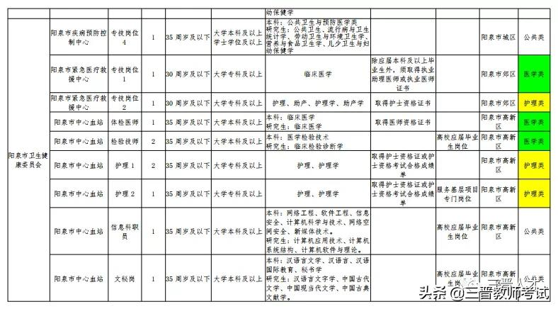 阳泉市2021年市直事业单位公开招聘工作人员笔试公告