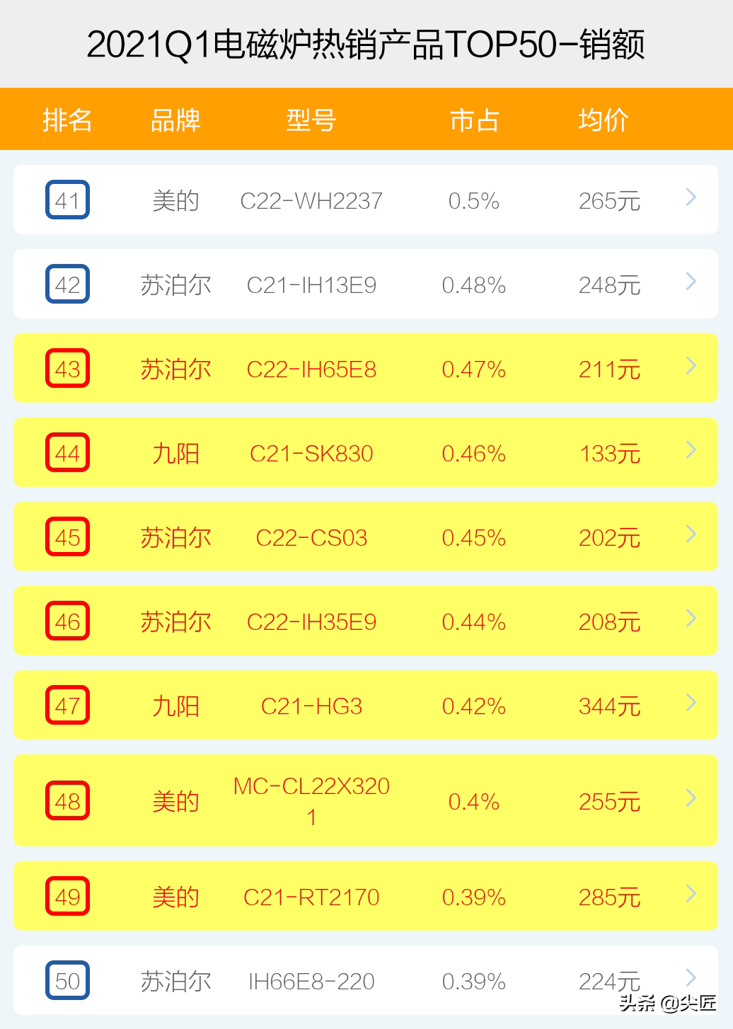 電磁爐哪家強？2021年1季度銷售數據出爐，TOP50爆款產品榜單透秘