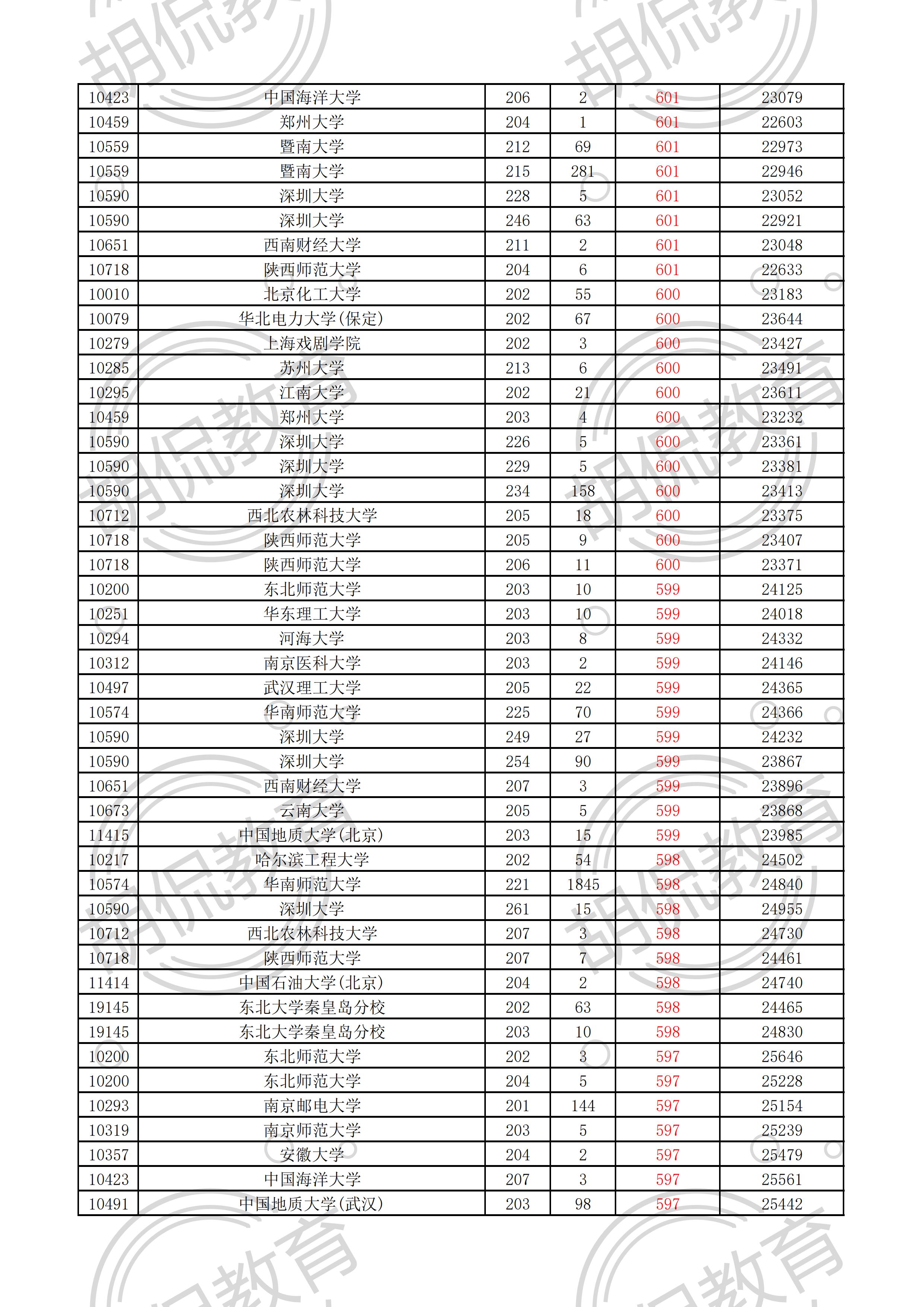 2021广东物理投档线排序版：中山大学最低629，多所名校爆大冷门